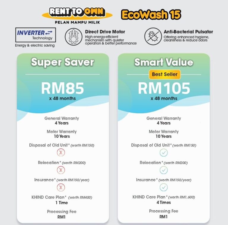 Ansuran Mesin Basuh Khind Eco Wash 15 Price